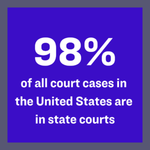 Graphic reads: 98% of all court cases in the United States are in state courts